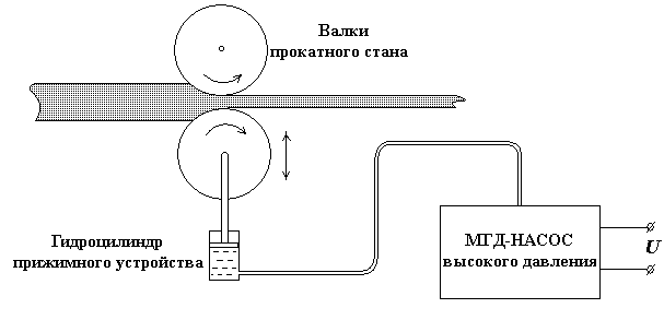 МГД - НАСОС ВЫСОКОГО ДАВЛЕНИЯ