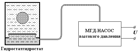 МГД - НАСОС ВЫСОКОГО ДАВЛЕНИЯ